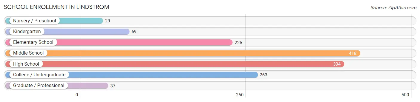 School Enrollment in Lindstrom