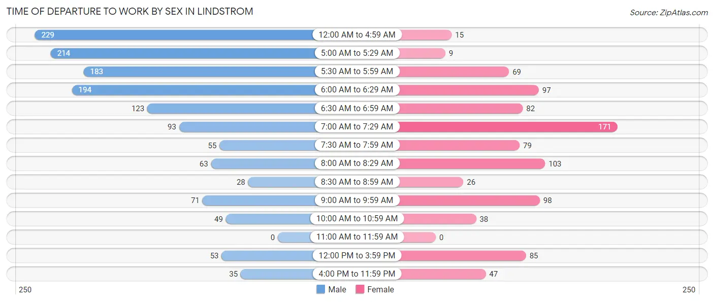 Time of Departure to Work by Sex in Lindstrom