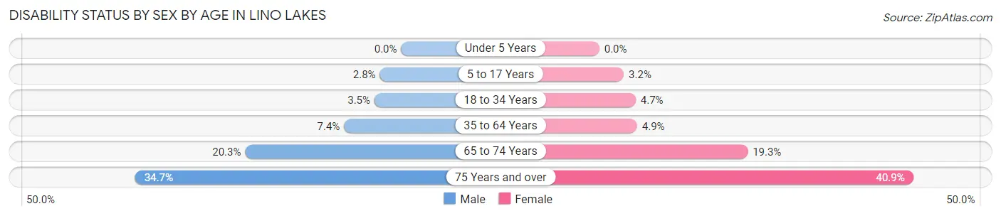 Disability Status by Sex by Age in Lino Lakes