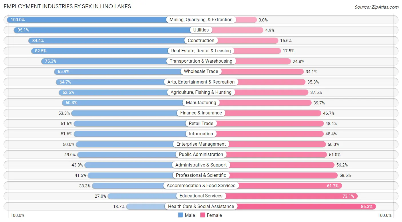 Employment Industries by Sex in Lino Lakes