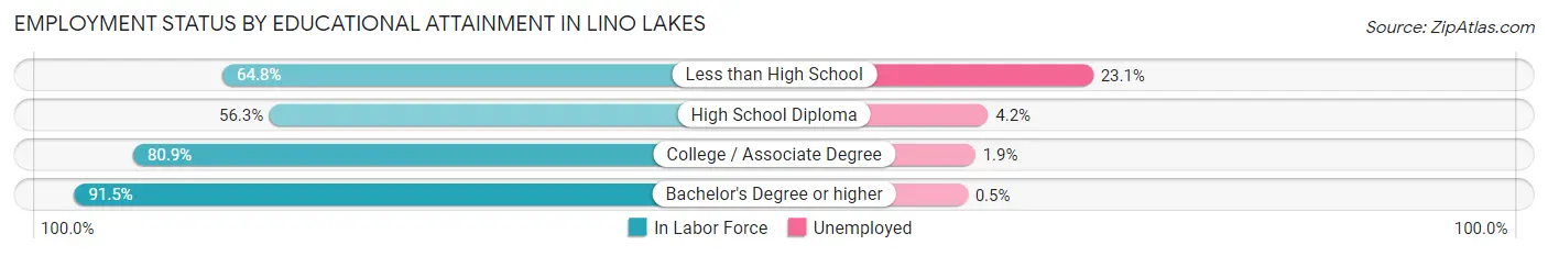 Employment Status by Educational Attainment in Lino Lakes