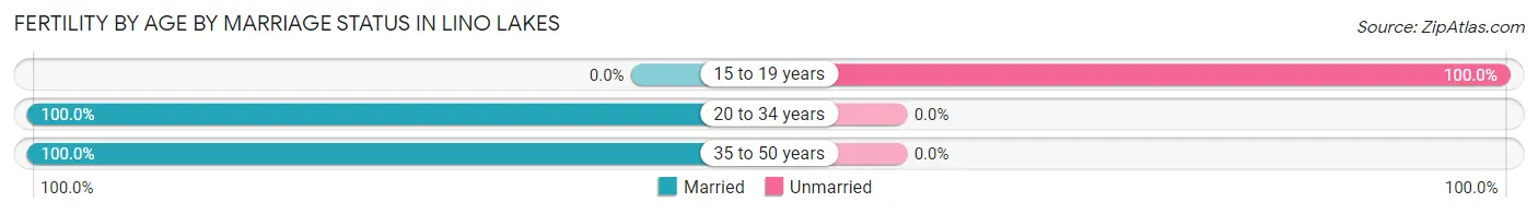 Female Fertility by Age by Marriage Status in Lino Lakes