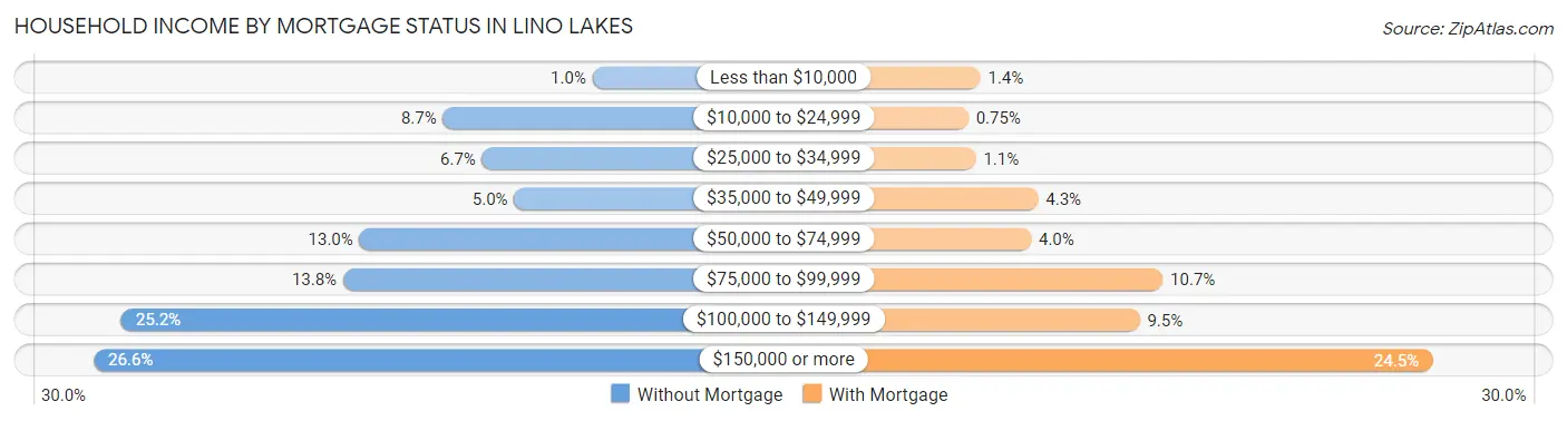 Household Income by Mortgage Status in Lino Lakes