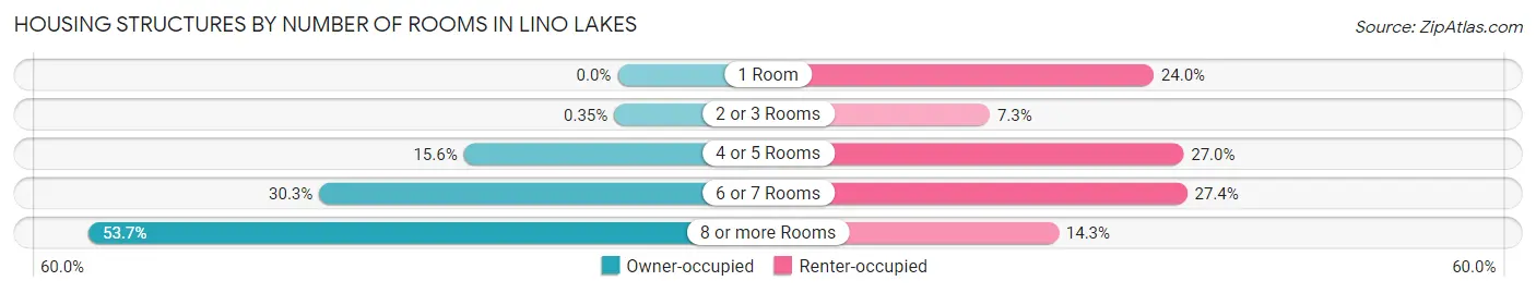 Housing Structures by Number of Rooms in Lino Lakes