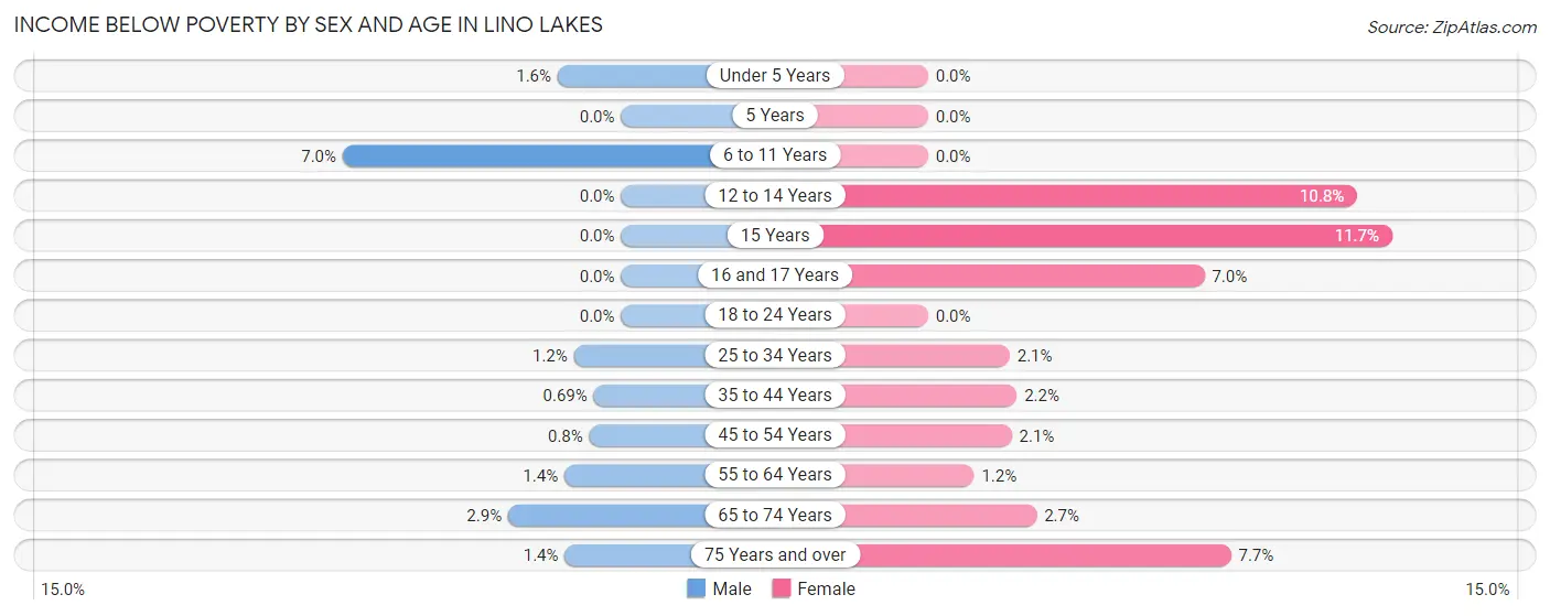 Income Below Poverty by Sex and Age in Lino Lakes