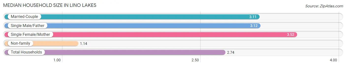 Median Household Size in Lino Lakes