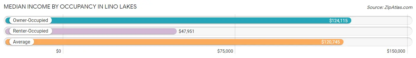 Median Income by Occupancy in Lino Lakes