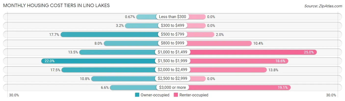 Monthly Housing Cost Tiers in Lino Lakes