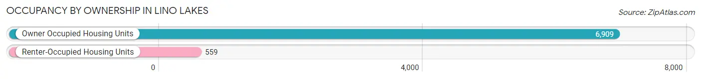 Occupancy by Ownership in Lino Lakes