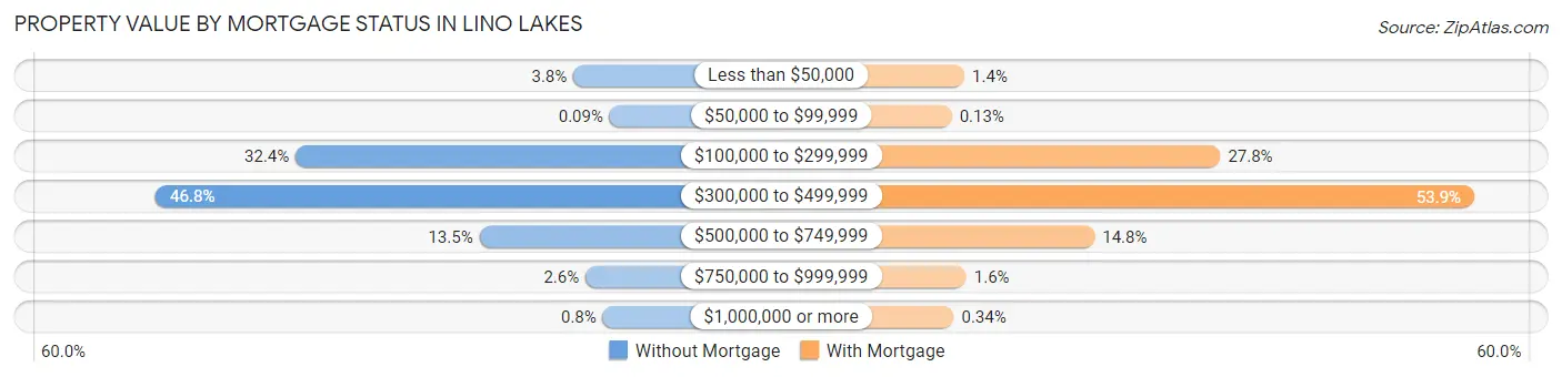 Property Value by Mortgage Status in Lino Lakes