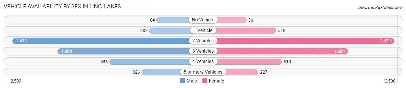 Vehicle Availability by Sex in Lino Lakes