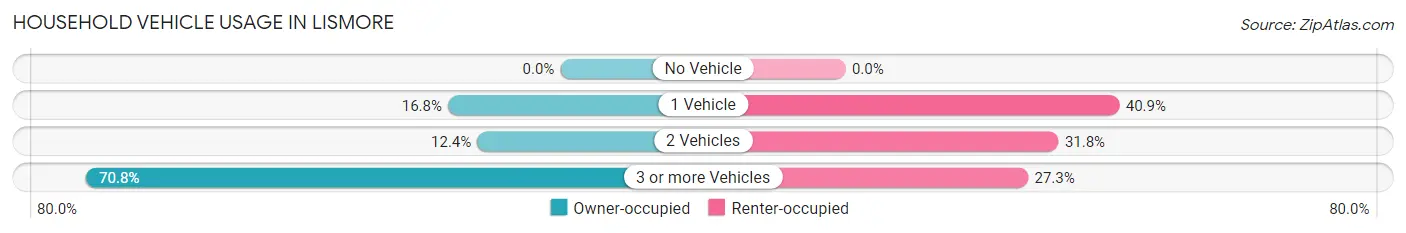 Household Vehicle Usage in Lismore