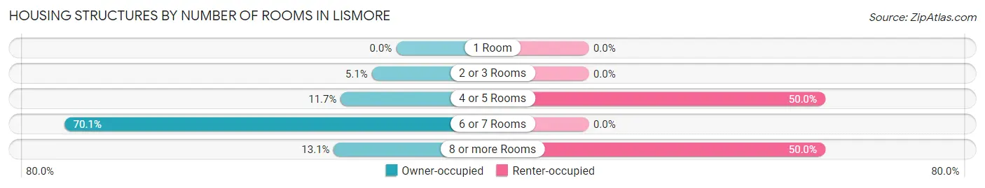 Housing Structures by Number of Rooms in Lismore