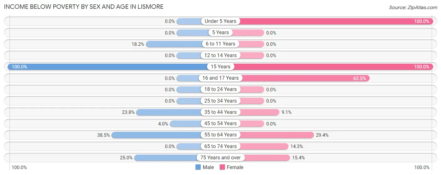 Income Below Poverty by Sex and Age in Lismore