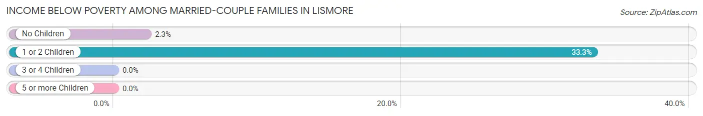 Income Below Poverty Among Married-Couple Families in Lismore