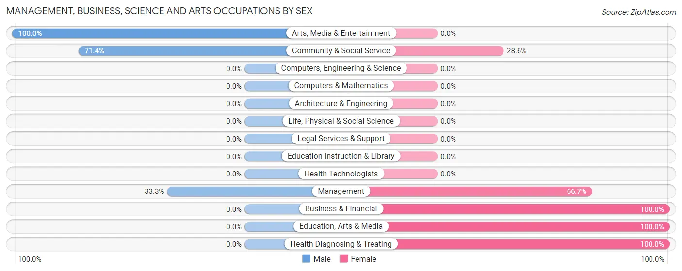 Management, Business, Science and Arts Occupations by Sex in Lismore
