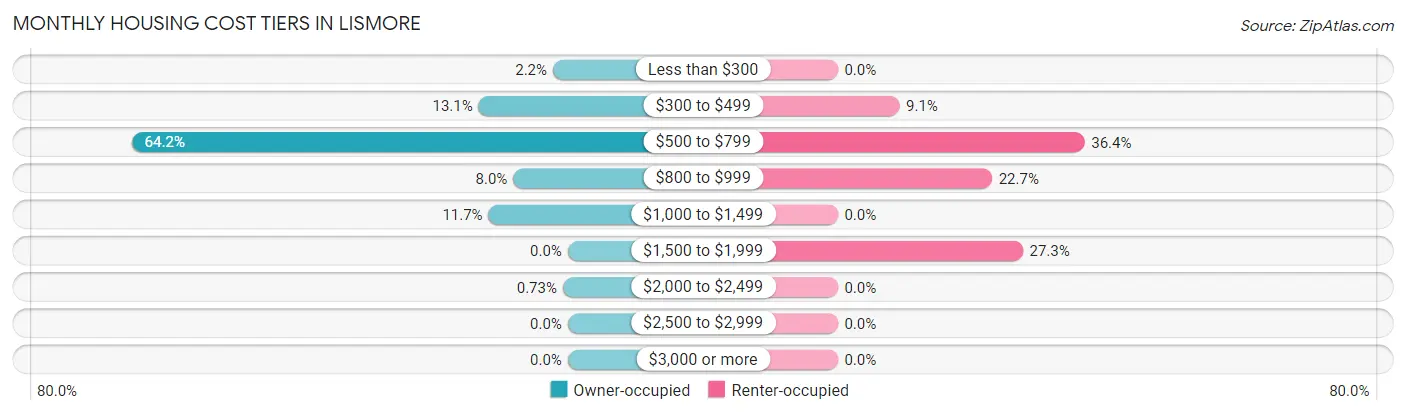 Monthly Housing Cost Tiers in Lismore