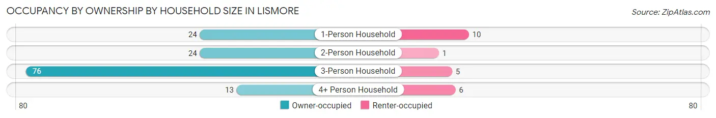 Occupancy by Ownership by Household Size in Lismore