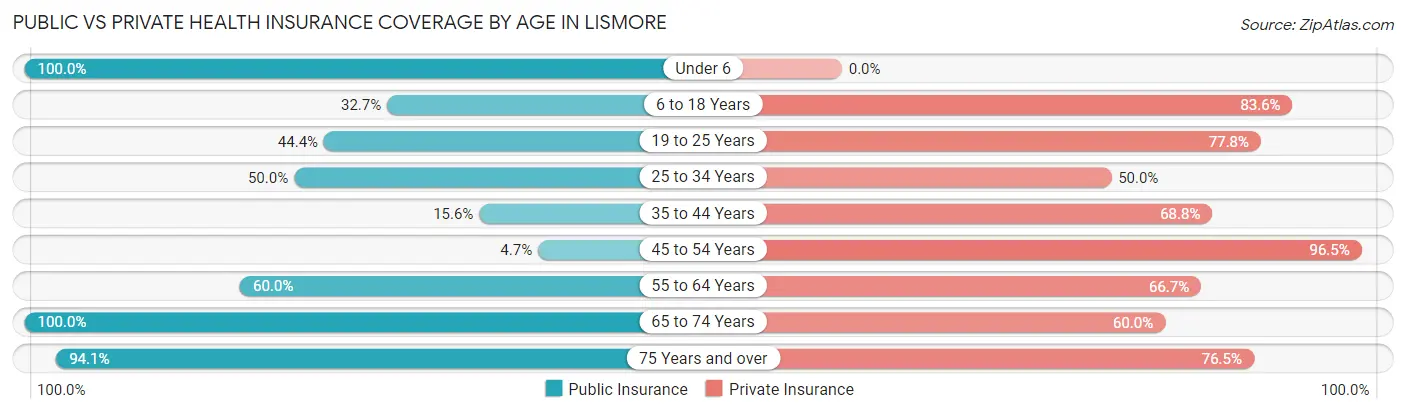 Public vs Private Health Insurance Coverage by Age in Lismore