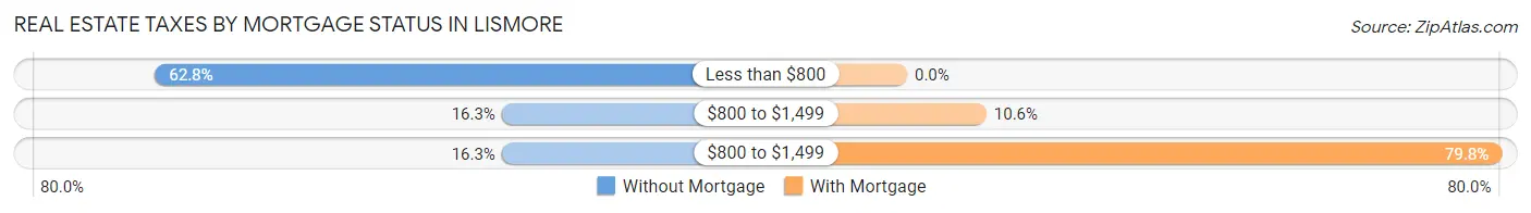 Real Estate Taxes by Mortgage Status in Lismore