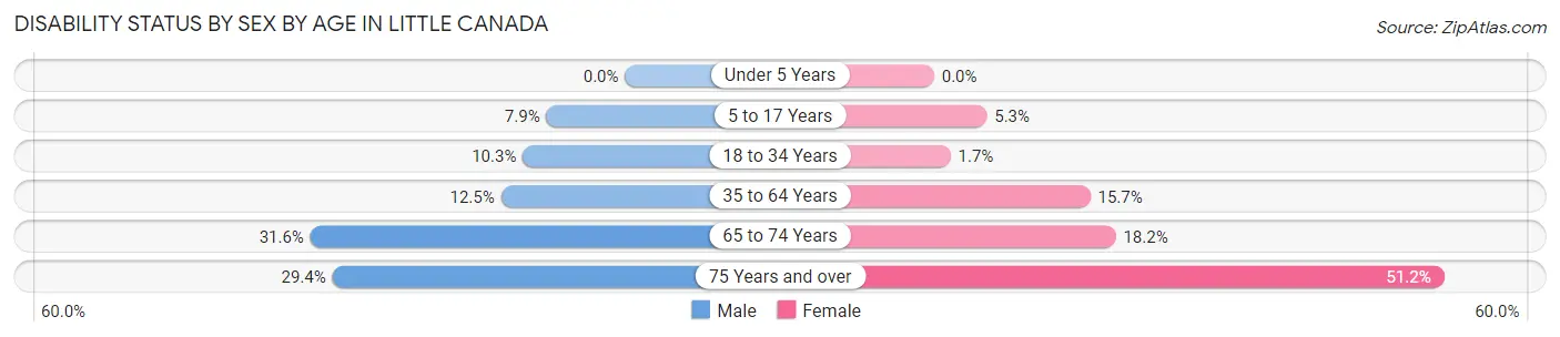 Disability Status by Sex by Age in Little Canada