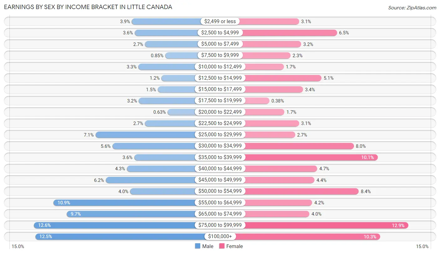 Earnings by Sex by Income Bracket in Little Canada