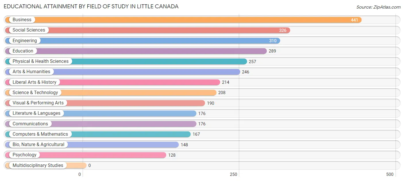 Educational Attainment by Field of Study in Little Canada