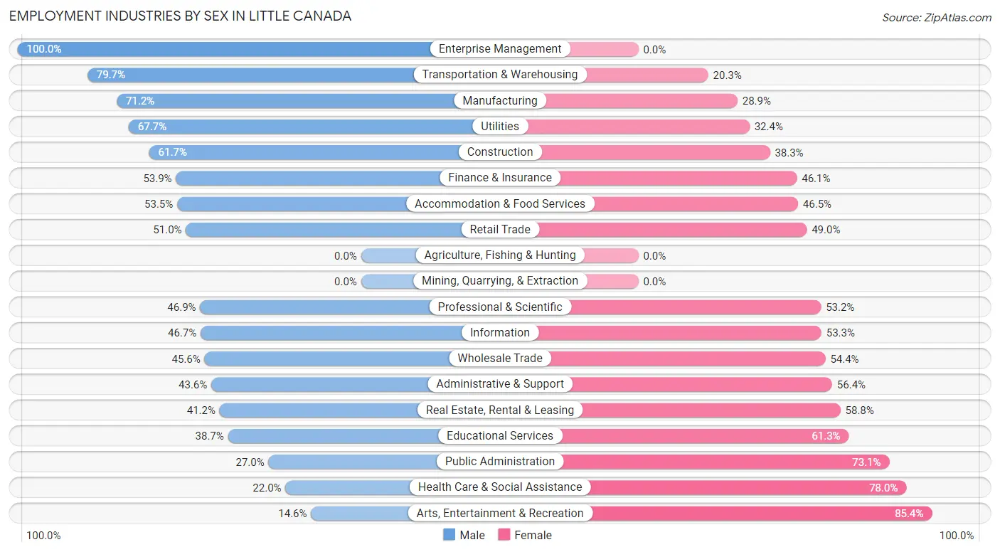 Employment Industries by Sex in Little Canada