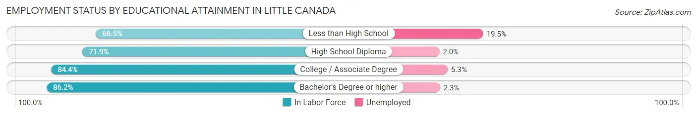 Employment Status by Educational Attainment in Little Canada