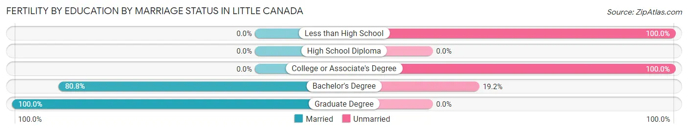 Female Fertility by Education by Marriage Status in Little Canada