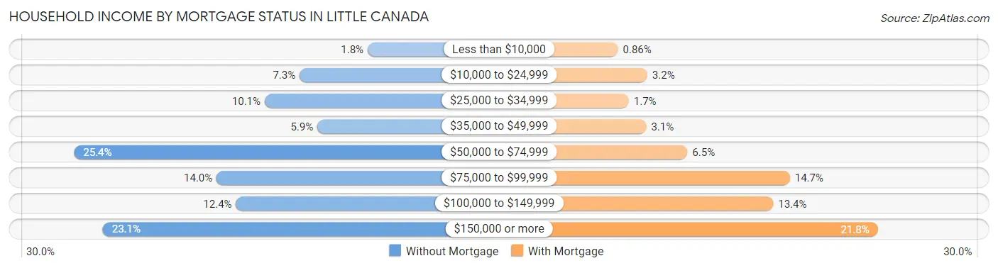 Household Income by Mortgage Status in Little Canada