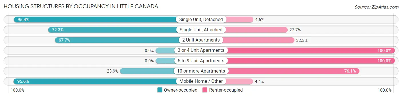 Housing Structures by Occupancy in Little Canada