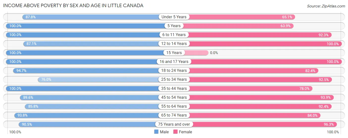 Income Above Poverty by Sex and Age in Little Canada