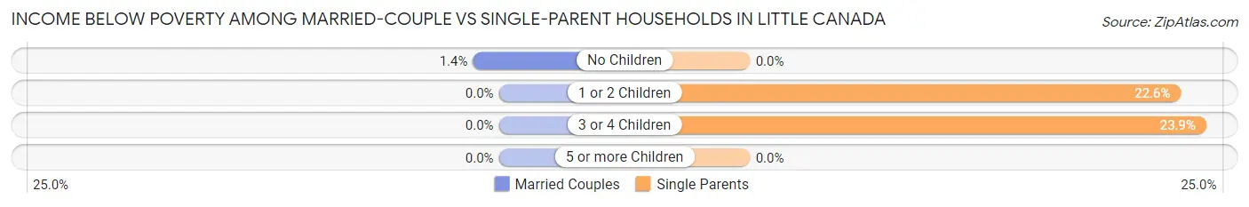 Income Below Poverty Among Married-Couple vs Single-Parent Households in Little Canada
