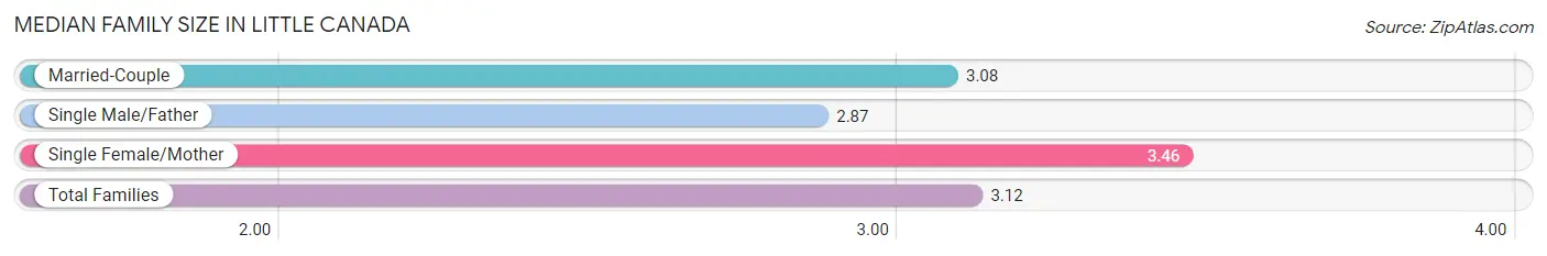 Median Family Size in Little Canada