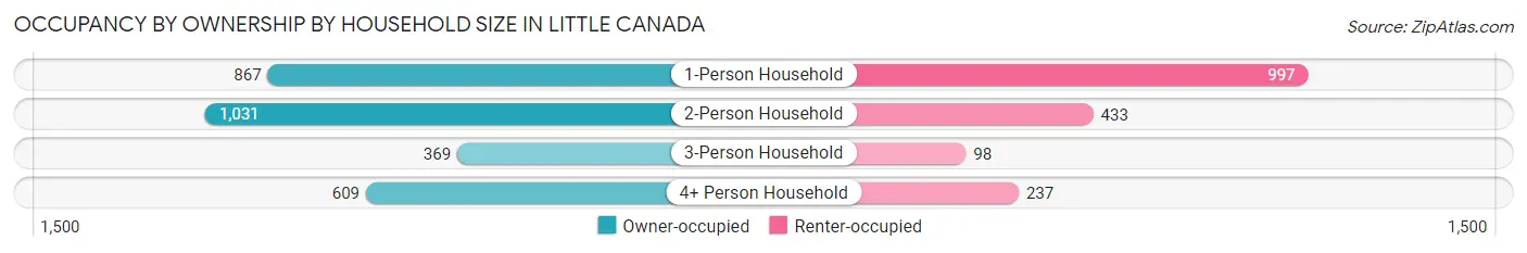 Occupancy by Ownership by Household Size in Little Canada