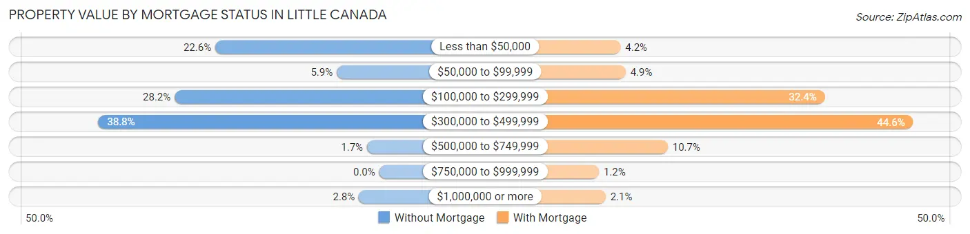 Property Value by Mortgage Status in Little Canada