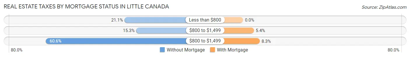 Real Estate Taxes by Mortgage Status in Little Canada