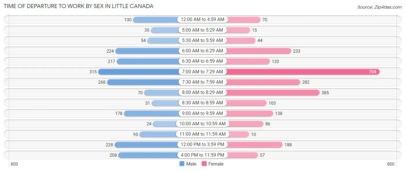 Time of Departure to Work by Sex in Little Canada