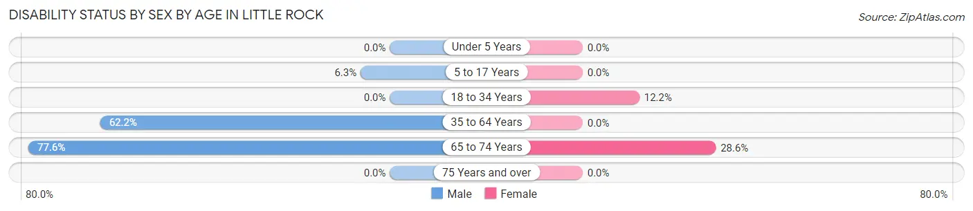 Disability Status by Sex by Age in Little Rock