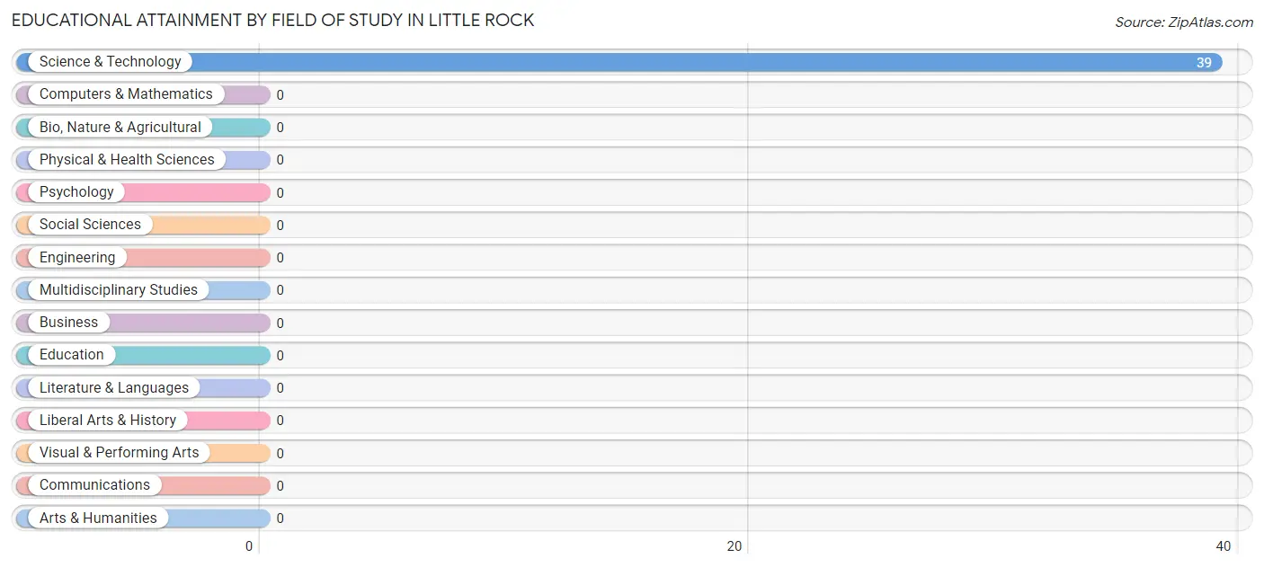 Educational Attainment by Field of Study in Little Rock