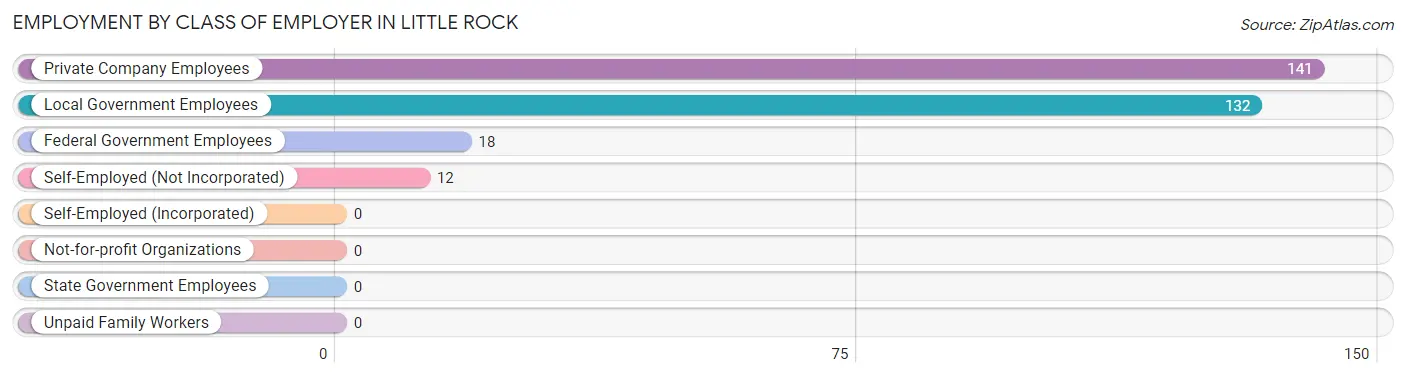 Employment by Class of Employer in Little Rock