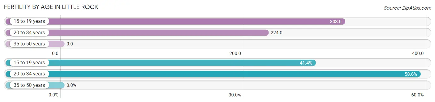 Female Fertility by Age in Little Rock