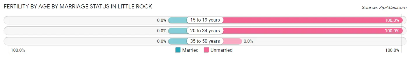 Female Fertility by Age by Marriage Status in Little Rock