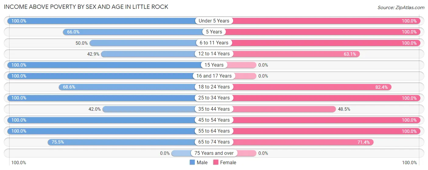 Income Above Poverty by Sex and Age in Little Rock