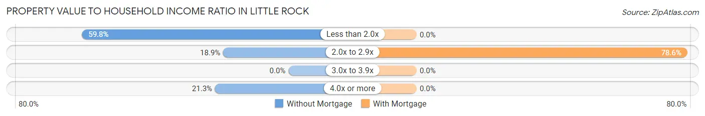 Property Value to Household Income Ratio in Little Rock