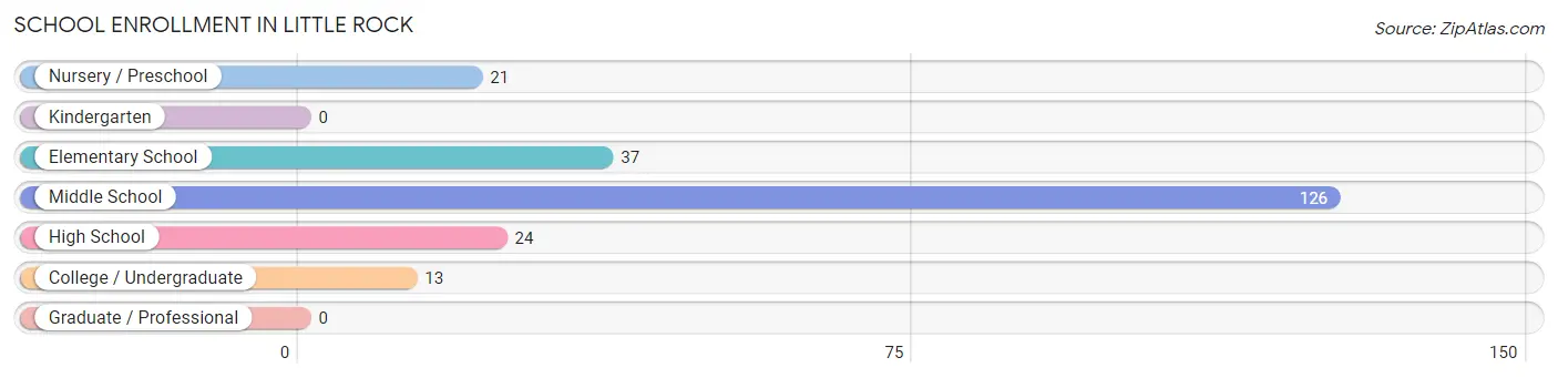 School Enrollment in Little Rock