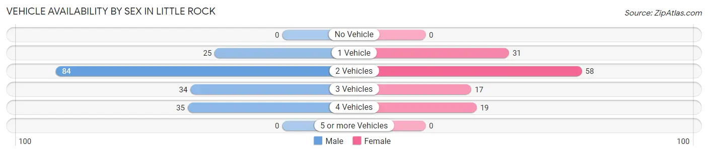 Vehicle Availability by Sex in Little Rock
