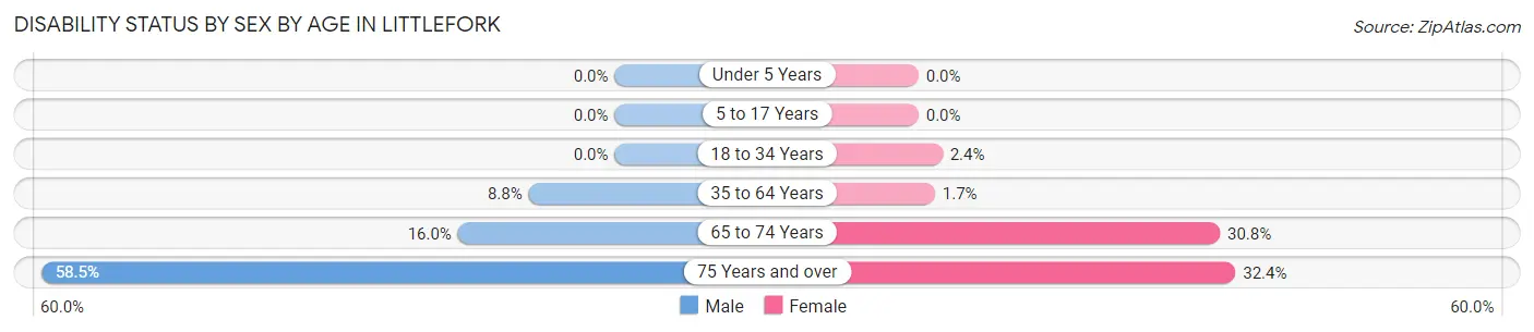 Disability Status by Sex by Age in Littlefork