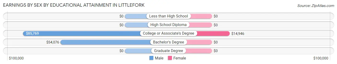 Earnings by Sex by Educational Attainment in Littlefork